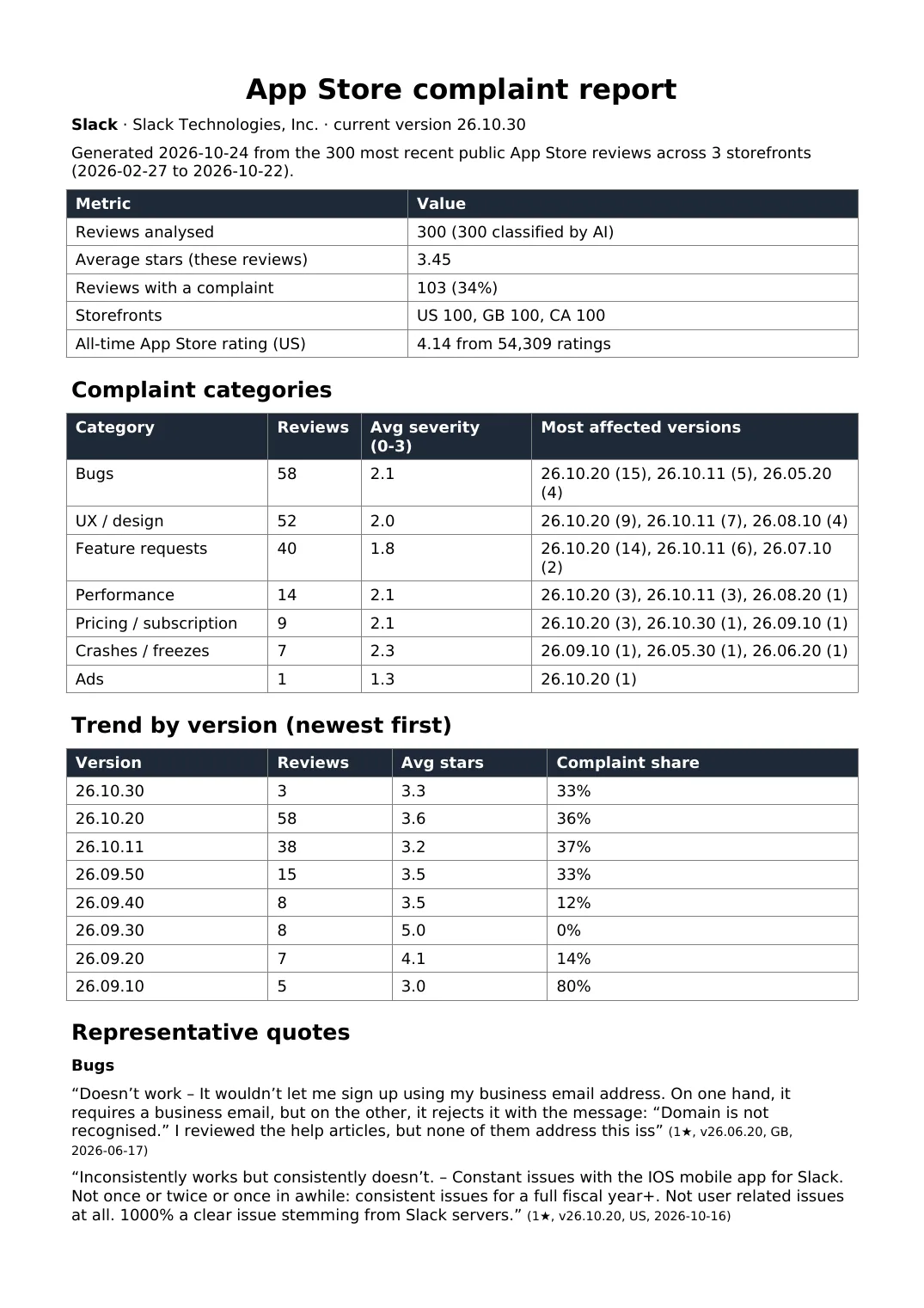 Page 1: 300 Slack reviews analysed, 103 with a complaint (34%), average 3.45 stars; complaint categories led by bugs (58) and UX/design (52); trend by version from 26.09.10 to 26.10.30.