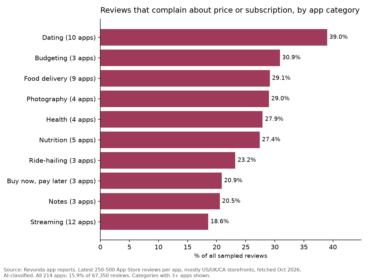 Bar chart, share of reviews that complain about price, by app category
