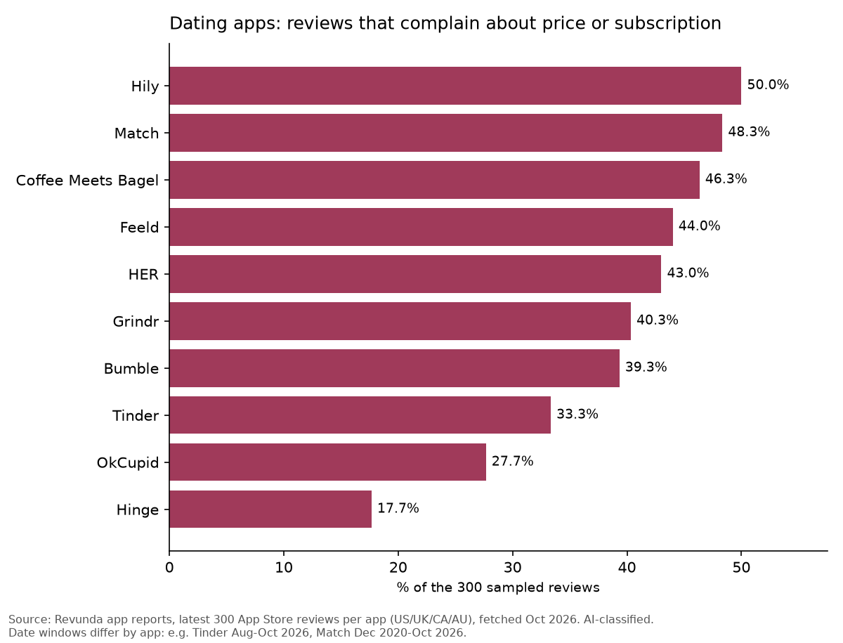 Bar chart, share of each dating app's 300 reviews that complain about price
