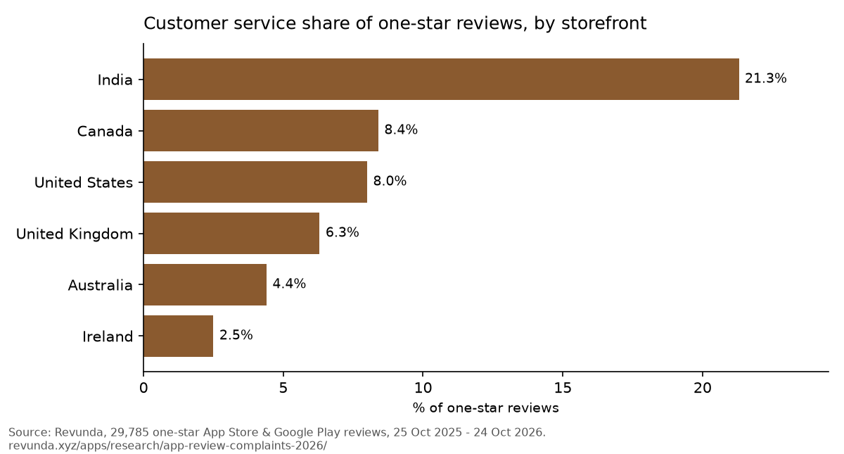 Bar chart, customer service share of one-star reviews by storefront country