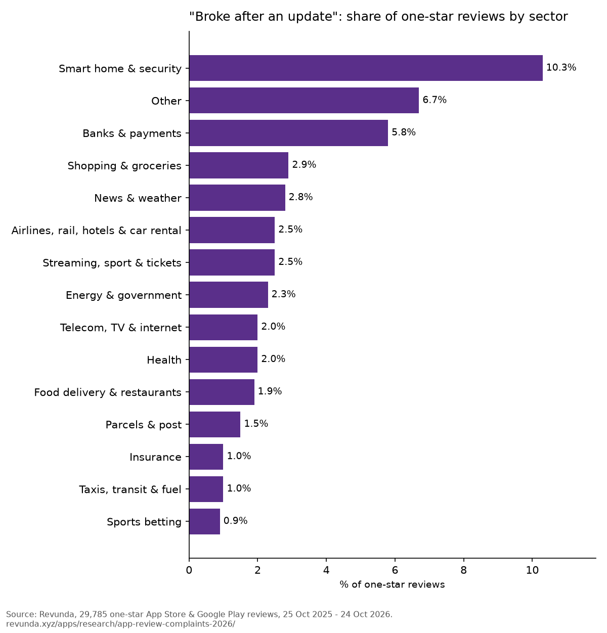 Bar chart, "broke after an update" share of one-star reviews by sector