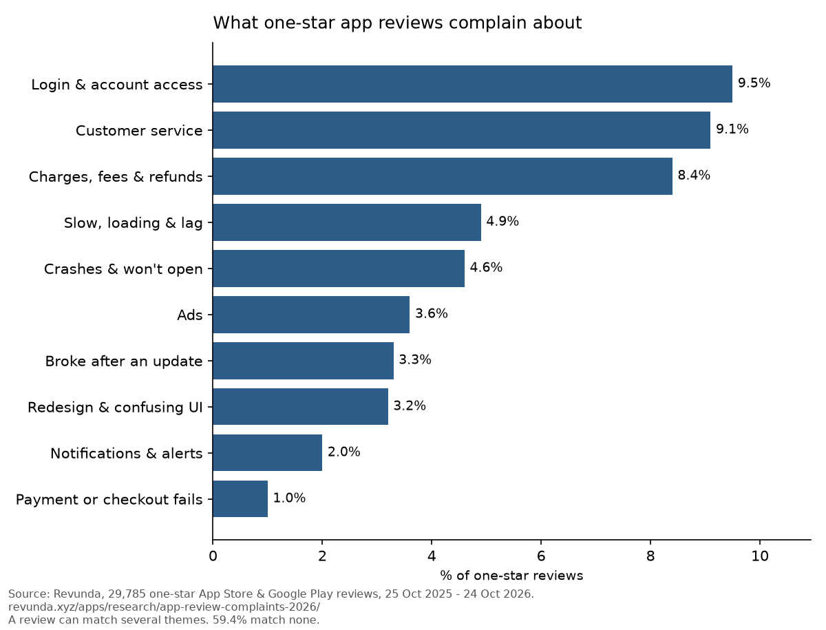 Horizontal bar chart, share of one-star reviews by theme